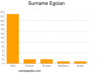 Surname Egoian