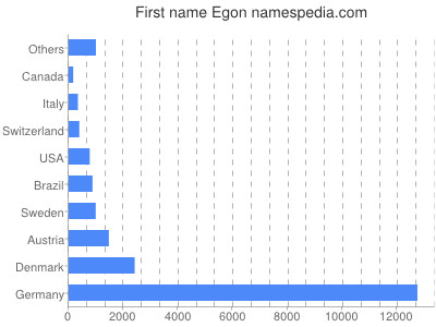Given name Egon