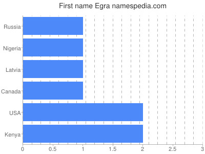 Given name Egra