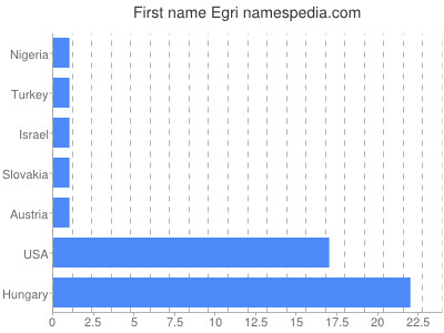 Given name Egri