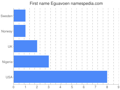 Given name Eguavoen