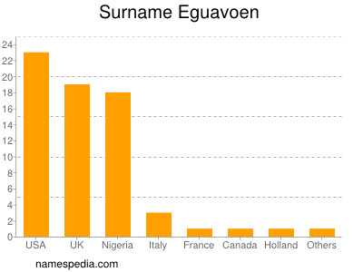 Surname Eguavoen