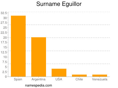 Surname Eguillor