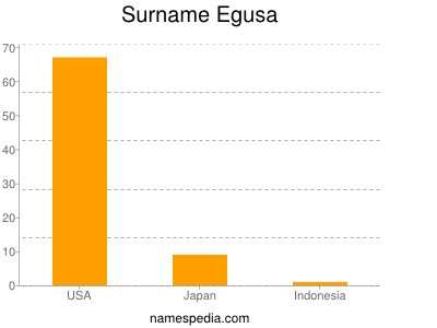 Surname Egusa
