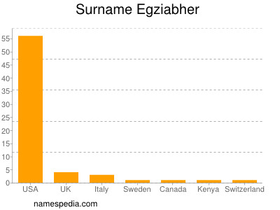 Surname Egziabher