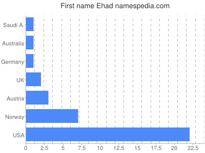 Given name Ehad