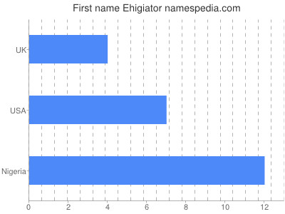 Given name Ehigiator