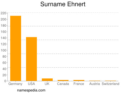 Surname Ehnert