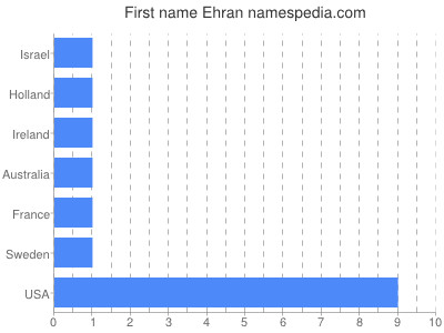 Given name Ehran
