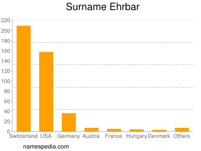 Surname Ehrbar