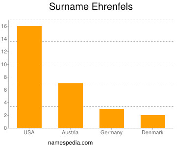 Surname Ehrenfels
