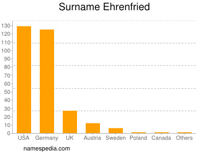 Surname Ehrenfried