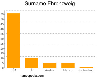 Surname Ehrenzweig
