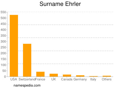 Surname Ehrler