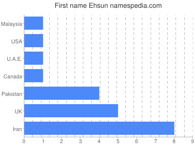 Given name Ehsun