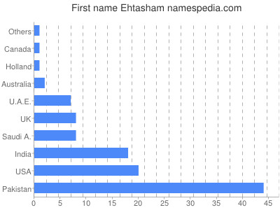 Given name Ehtasham