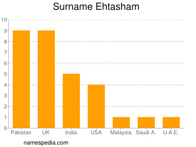 Surname Ehtasham