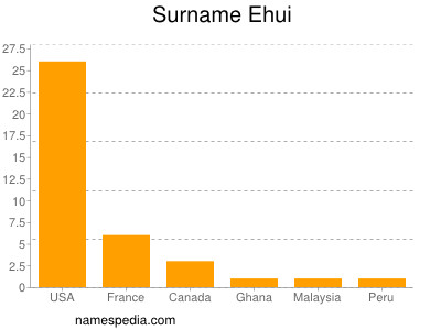 Surname Ehui