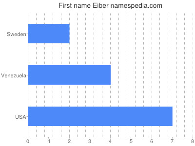 Given name Eiber