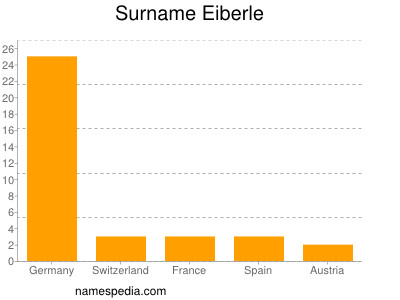 Surname Eiberle