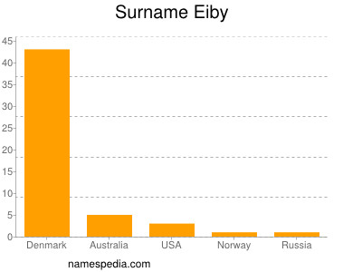 Surname Eiby