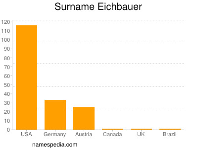 Surname Eichbauer