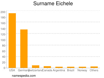 Surname Eichele