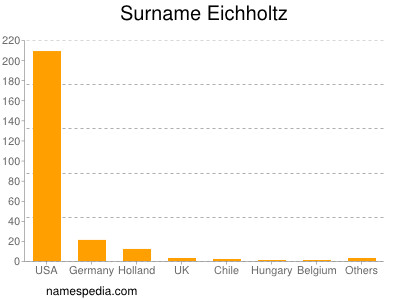 Surname Eichholtz