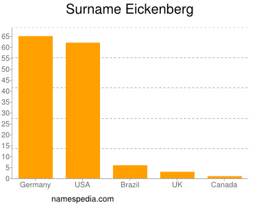 Surname Eickenberg