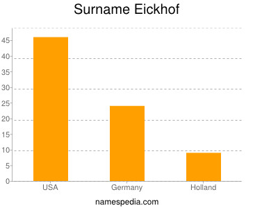 Surname Eickhof