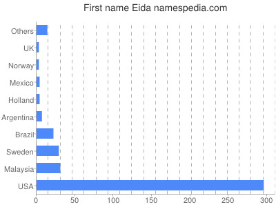 Given name Eida