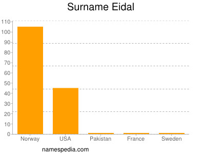 Surname Eidal