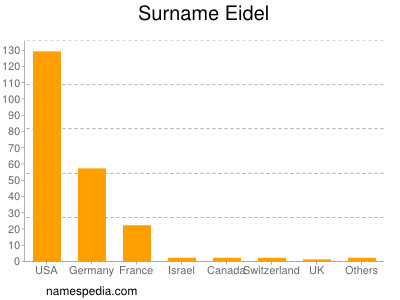 Surname Eidel