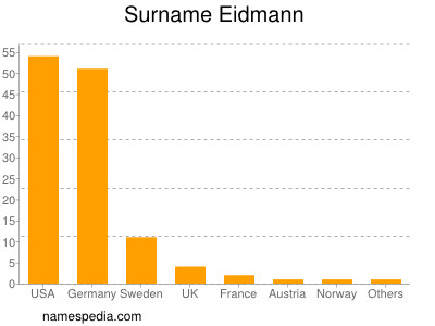 Surname Eidmann