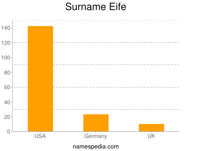 Surname Eife