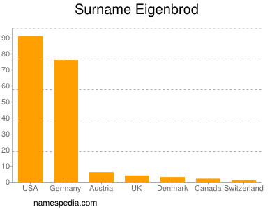Surname Eigenbrod