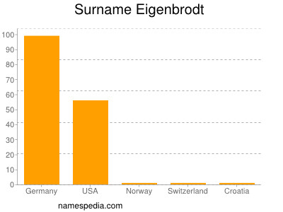 Surname Eigenbrodt