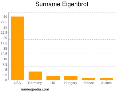 Surname Eigenbrot