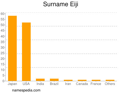 Surname Eiji