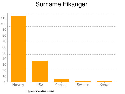 Surname Eikanger