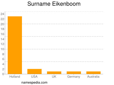 Surname Eikenboom
