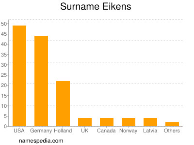 Surname Eikens