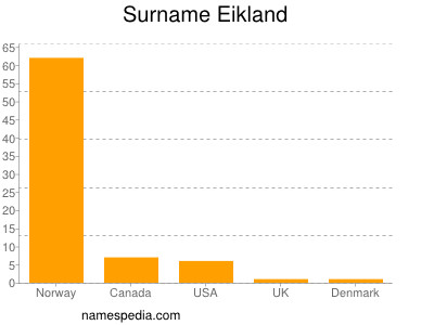 Surname Eikland