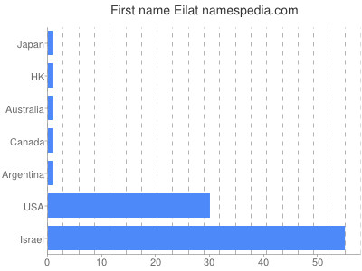 Given name Eilat