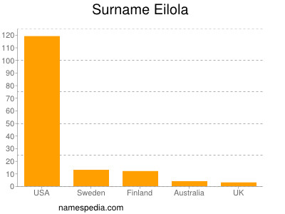 Surname Eilola