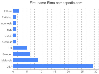 Given name Eima