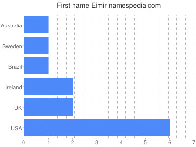 Given name Eimir