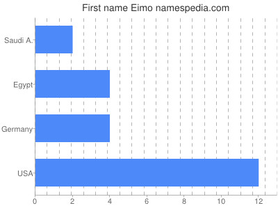 Given name Eimo