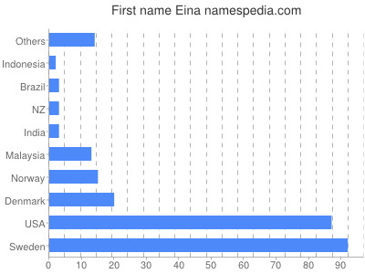 Given name Eina
