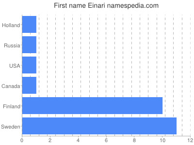 Given name Einari